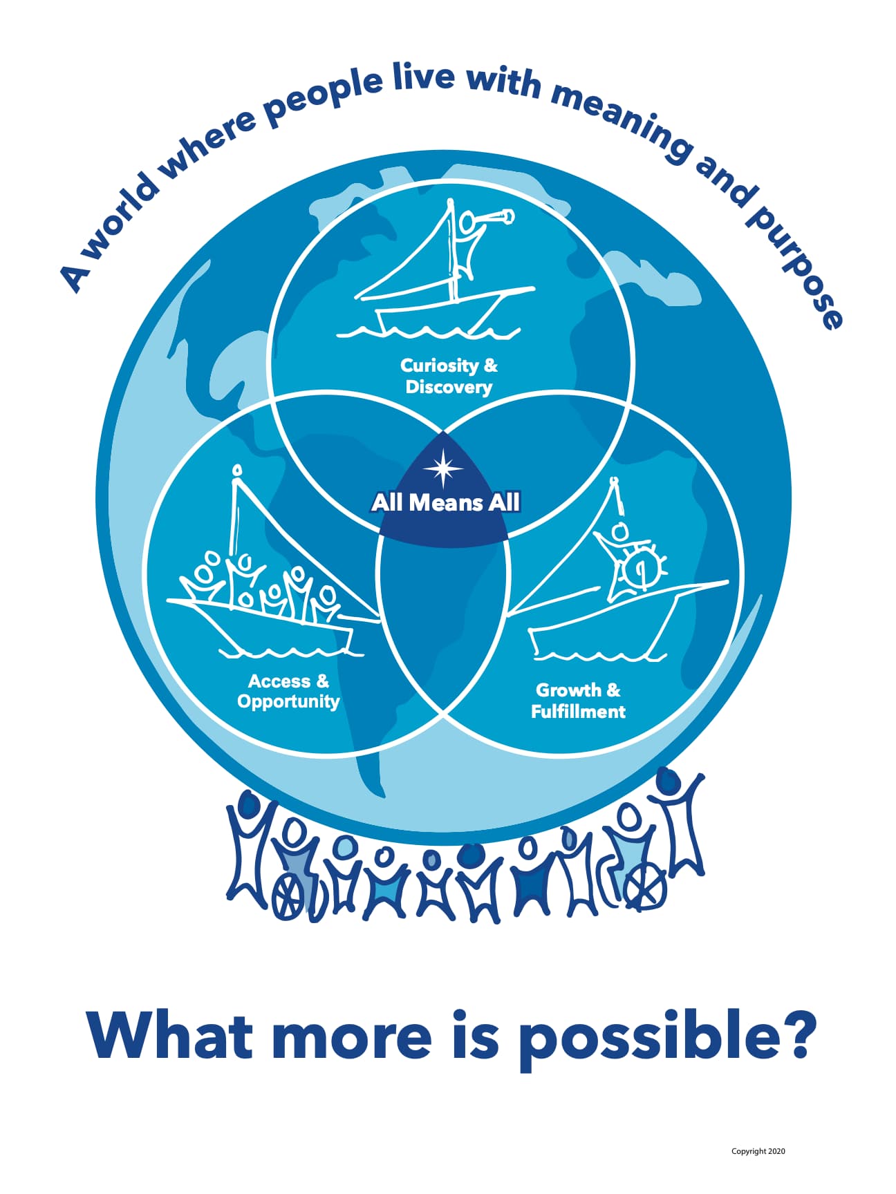 Graphic illustrating the Mains’l vision with overlapping circles labelled 'Curiosity & Discovery', 'Access & Opportunity', and 'Growth & Fulfillment' around a central sailboat, surrounded by the phrase 'A world where people live with meaning and purpose' and the question 'What more is possible?'.